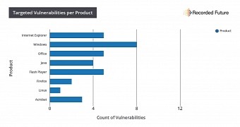 Vulnerabilities per product