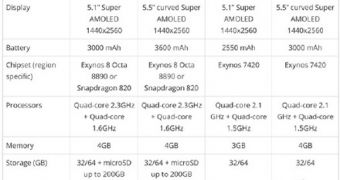 Spec comparison: Galaxy S7 vs S7 Edge vs S6 vs S6 Edge+