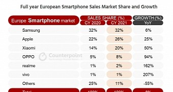 Samsung leads the European mobile market