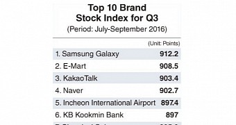 Samsung Galaxy is still the top brand in Korea