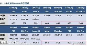 Samsung and Huawei could make the switch to 12GB RAM devices next year