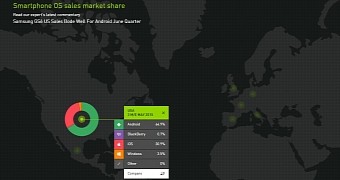 Smartphone OS sales market share in the US
