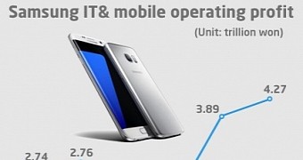 Samsung's IT and mobile profits