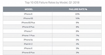iPhone 6s has the biggest failure rate