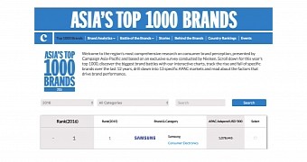 Samsung ranks top brand in Asia