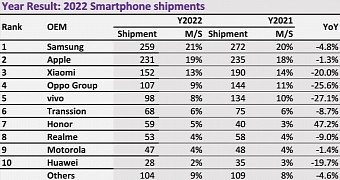 Samsung topped 2022 sales