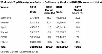 Smartphone sales in the third quarter