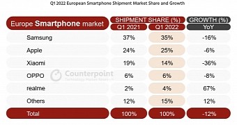 Samsung is the top phone maker in Europe