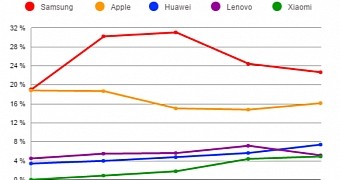 Top 5 smartphone vendors