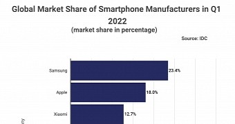 Samsung tops the phone market