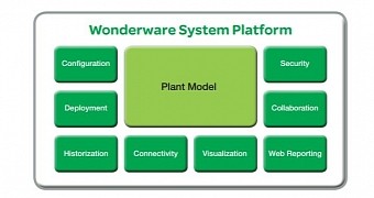 Wonderware System Platform