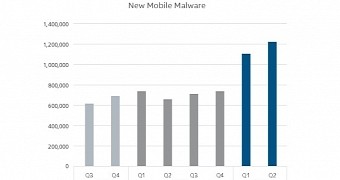 Second Quarter of 2015 Saw a Rise in Ransonware and Mobile Malware
