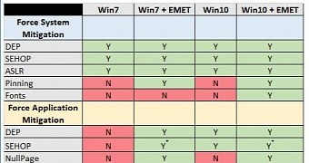 Comparison between different Windows versions with and without EMET