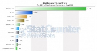 Browser stats for the month of August