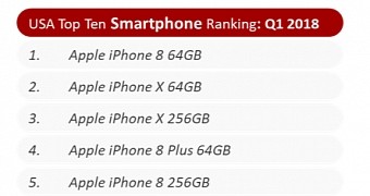 Apple performance in Q1 in the US