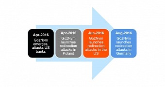 Timeline of GozNym attacks