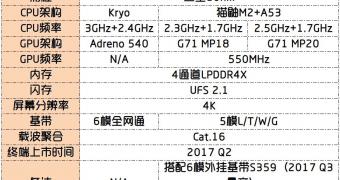 Leaked specs for Exynos 8895