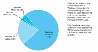 Windows Phone 8.1 continues to be the top WP version