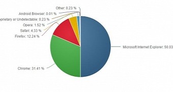 Browser market share in November 2015