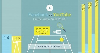 Study: Facebook Almost as Big as YouTube in Online Video