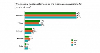 Study: Facebook Is the Best Social Network to Advertise and Sell Your Products