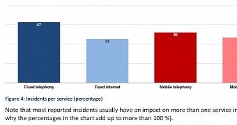 Incidents per service
