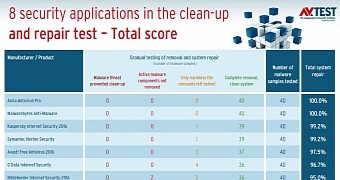 Tests Reveal the Best Antivirus to Clean Up an Infected Windows PC