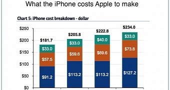 This is how much the iPhone costs to make