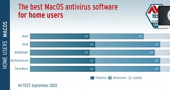 macOS antivirus test results