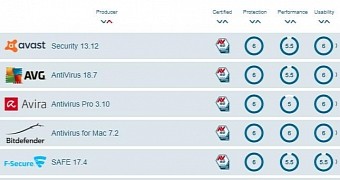 AV-TEST antivirus tests on macOS