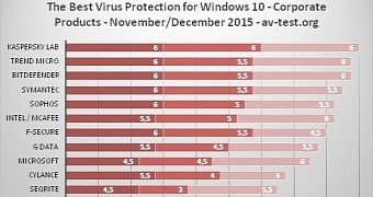 Best antivirus solutions for Windows 10 corporate users
