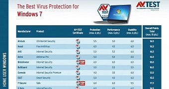 The Best Antivirus Software for Windows 7