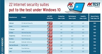AV-TEST's latest research on Windows 10