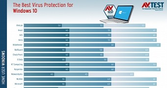Windows 10 antivirus tests for home users