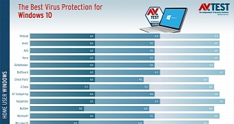 Windows 10 antivirus test results