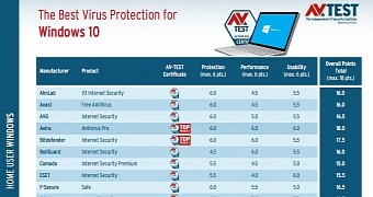 Kaspersky is the top antivirus in these tests