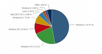 Desktop OS market share in July