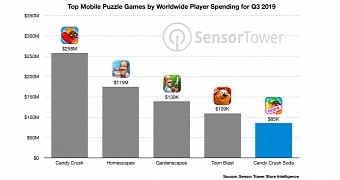 Candy Crush remains a top puzzle game so many years after launch