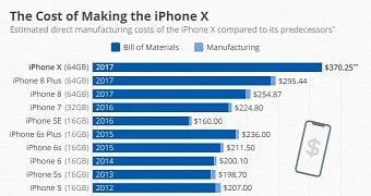 iPhone production cost since 2011 onwards