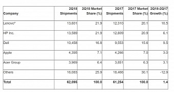 PC sales in the second quarter of 2018