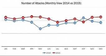 Number of attacks per month