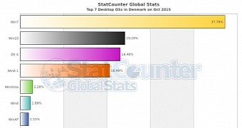 StatCounter OS data for Denmark