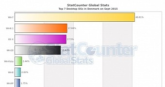 Desktop OS market share in Denmark - September 2015