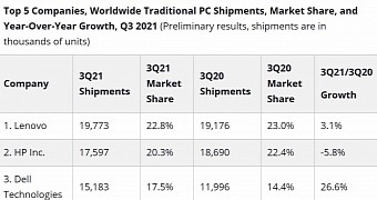 Lenovo is still the number one PC maker