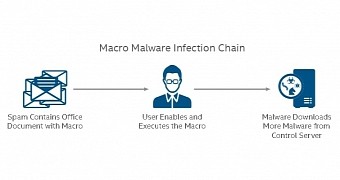 Macro malware returns