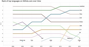 The top 10 most popular programming languages in GitHub's history
