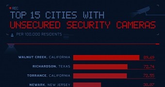 Top 15 cities with unsecured security cameras