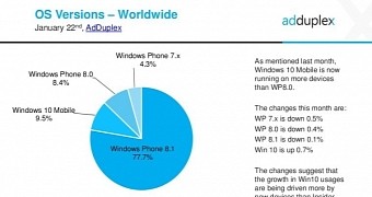 Windows phones OS market share