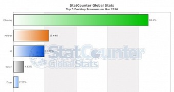 Browser market share in March 2016