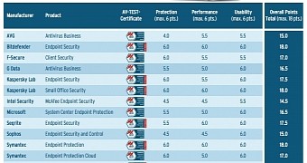 Bitdefender and Kaspersky top corporate tests as well